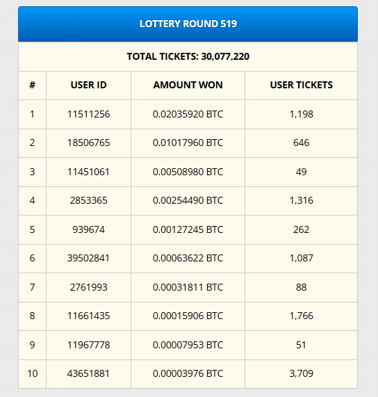 برندگان لاتاری و قرعه کشی سایت بیت کوین رایگان