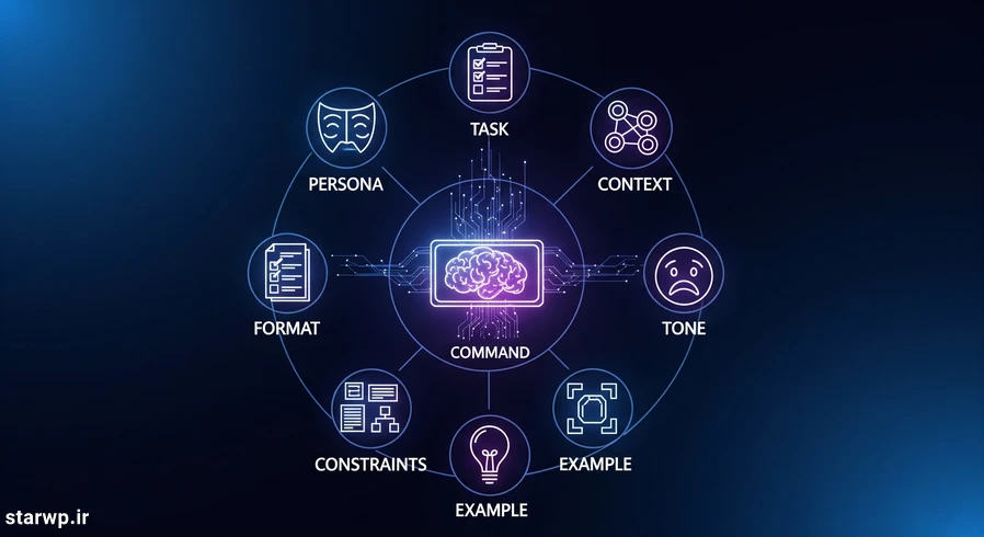 کالبدشکافی یک پرامپت حرفهای: 7 ستون اصلی